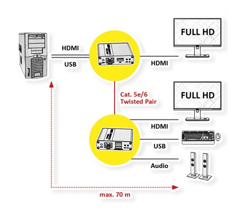 Roline VALUE KVM Extender over Cat.6/6A, HDMI, max. 70m