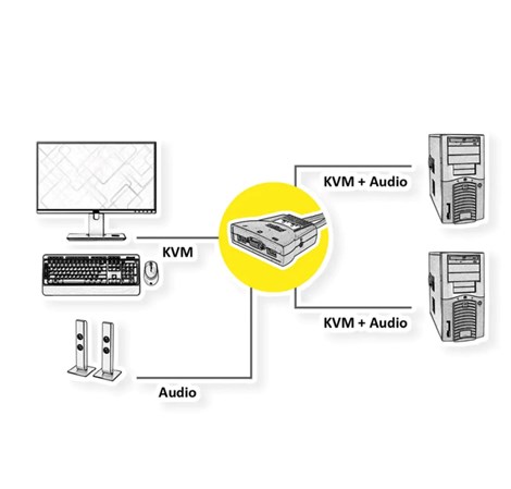 Roline KVM "Star" preklopnik (1 korisnik/2 PC), USB/Audio