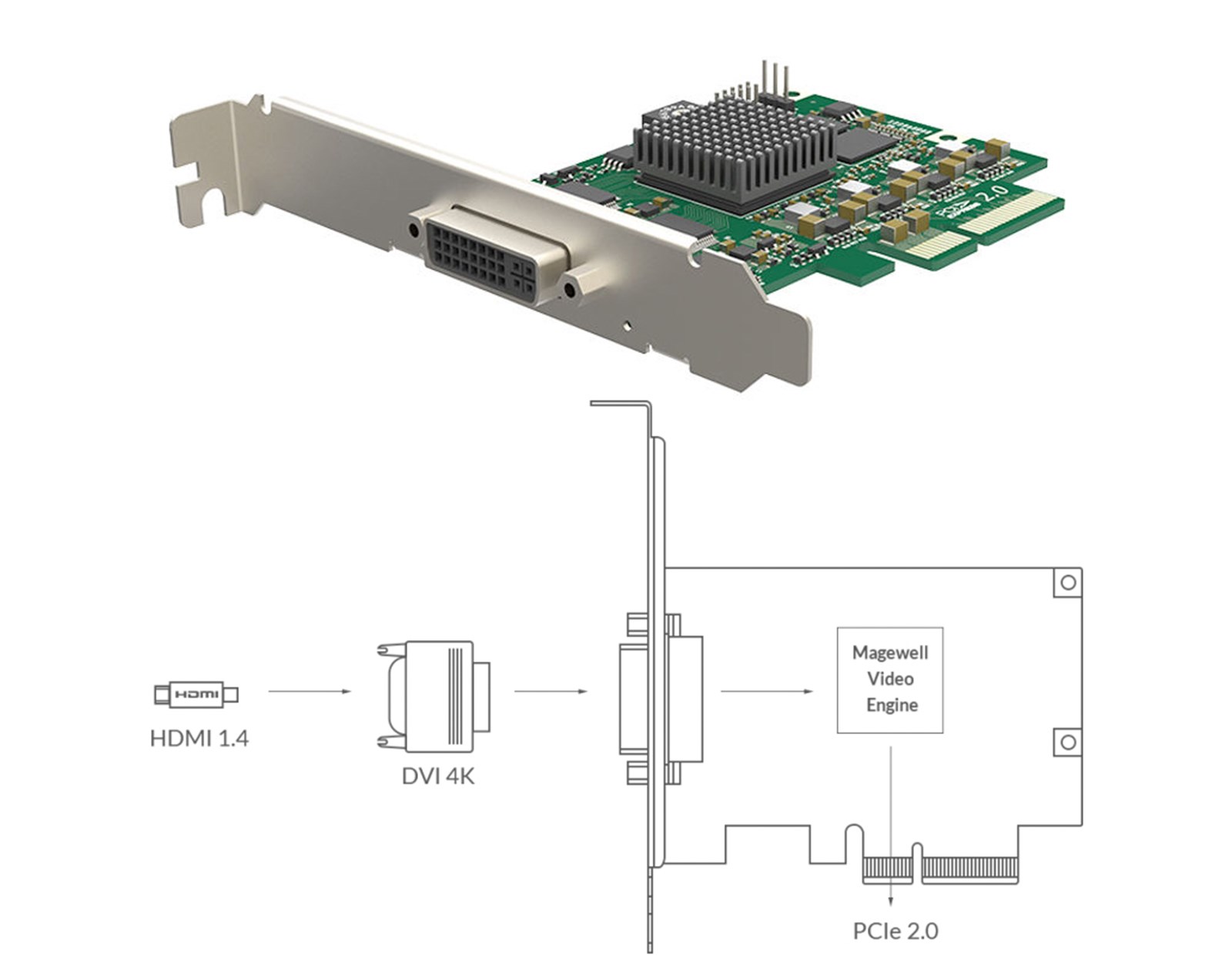 Magewell Pro capture DVI 4K, LP PCIe x4, 1-channel DVI/HDMI, Ultra HD 4Kp30 HDMI, 4Kp30 DVI, Windows/Linux/Mac (11160)