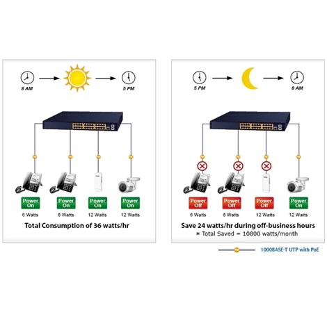 PLANET Gigabit preklopnik (Switch) 24-port IPv4 upravljiv 802.3at PoE + 2-port 100/1000X SFP (300W)