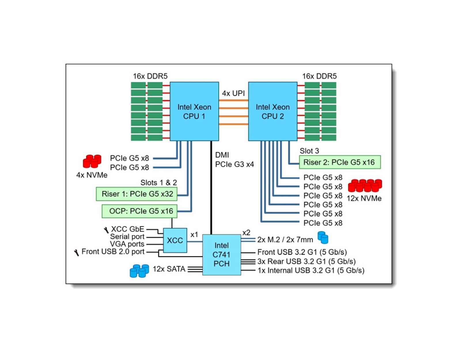 Lenovo ThinkSystem SR630 V3 Xeon Silver 4510 (12C 2.4GHz 30MB Cache/150W), 32GB (1x32GB, 4800MHz 1Rx4 DDR5 RDIMM), 8 SAS/SATA, 9350-8i Internal, 1x1100W Titanium, 6 Performance Fans, XCC2 Platinum