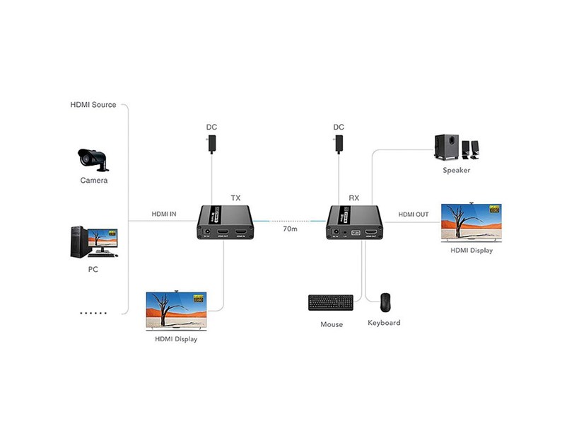 Roline VALUE KVM Extender over Cat.6/6A, HDMI, max. 70m