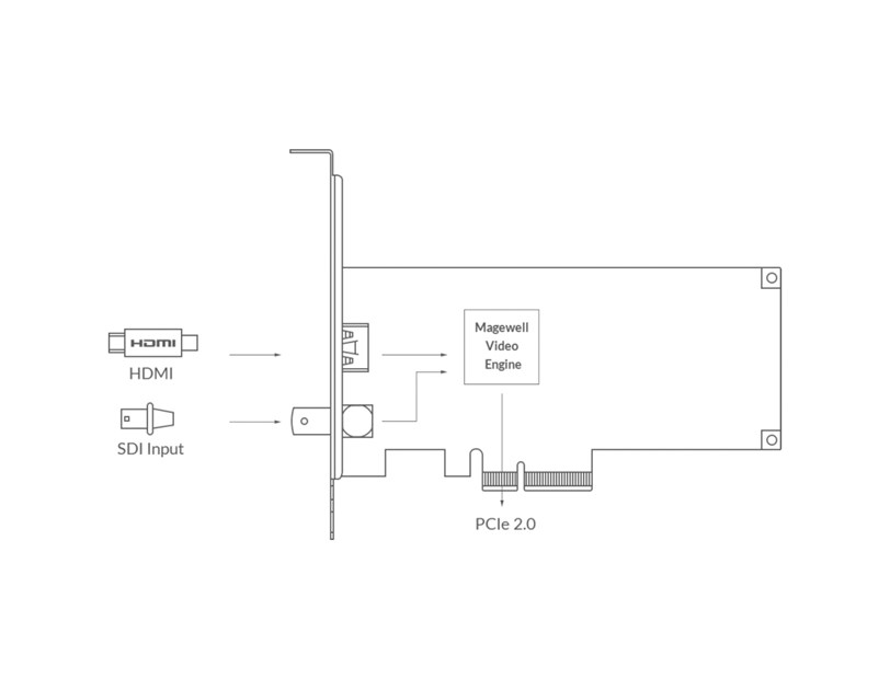 Magewell Pro capture AIO 4K Plus, LP PCIe x4, 1-channel HDMI/SDI, Ultra HD 4Kp60 HDMI, 4Kp30 SDI, Windows/Linux/Mac (11140)