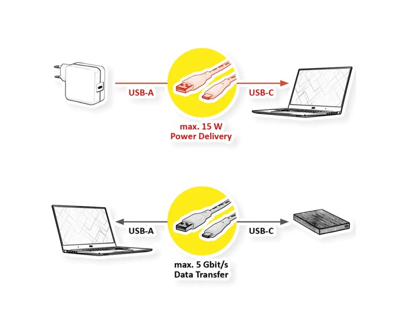 Roline VALUE USB 3.2 Gen 1 kabel, A-C, M/M, 2.0m, bijeli
