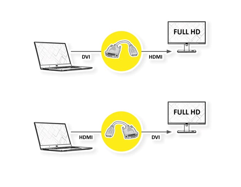 Roline VALUE adapter/kabel DVI-D (24+1) - HDMI, M/F, 0.15m