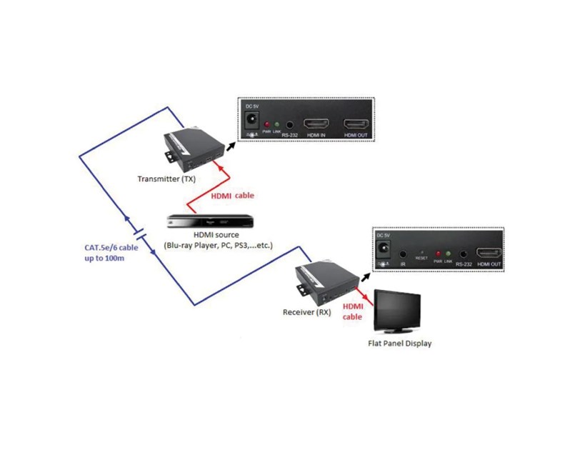 Roline HDMI Receiver preko UTP-a (za 14.01.3468)