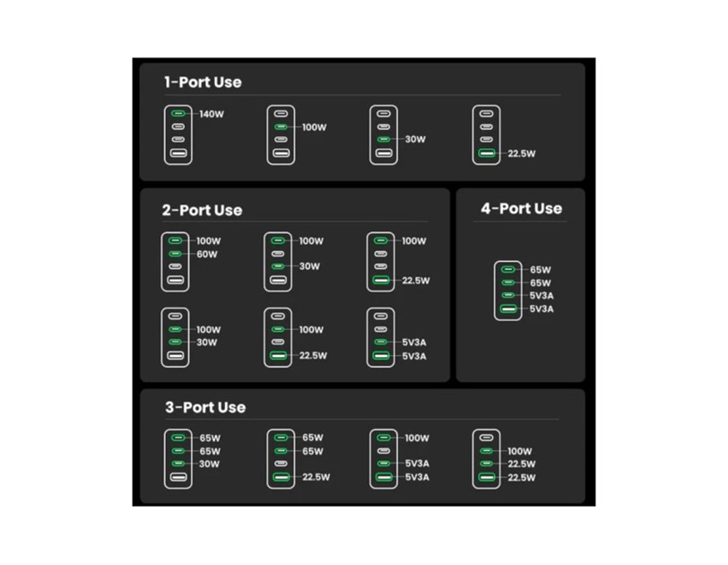 UGREEN Nexode Pro zidni punjač 160W, 3×USB-C/1×USB-A, USB-C kabel, GaN, sivi