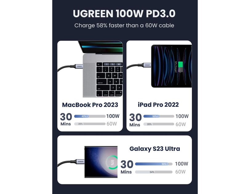 UGREEN USB-C (M) na USB-C (M), 100W, 5A, pleteni kabel MFi, 1m