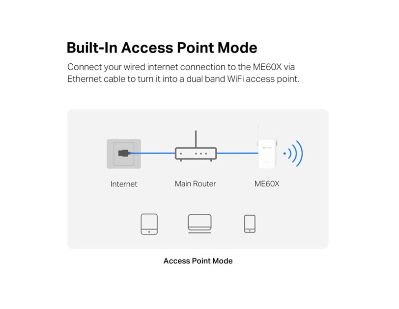 Mercusys AX1500 bežični pojačivač dometa (Range Extender) 300Mbps/1201Mbps (2.4GHz/5GHz), IEEE 802.11a/n/ac/ax, 1xGigabit RJ45 Port, 2×vanjska antena fiksna, WPS tipka
