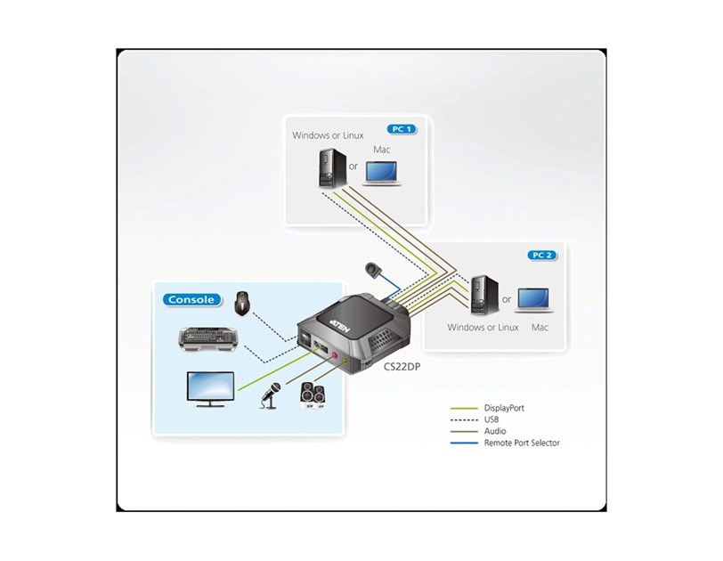 ATEN 2-port USB DisplayPort KVM Switch sa kablovima (CS22DP)