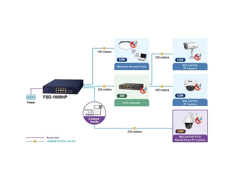 PLANET preklopnik (Switch) 10" 8-port 10/100TX 802.3at PoE + 2-port 10/100TX, rack-mountable