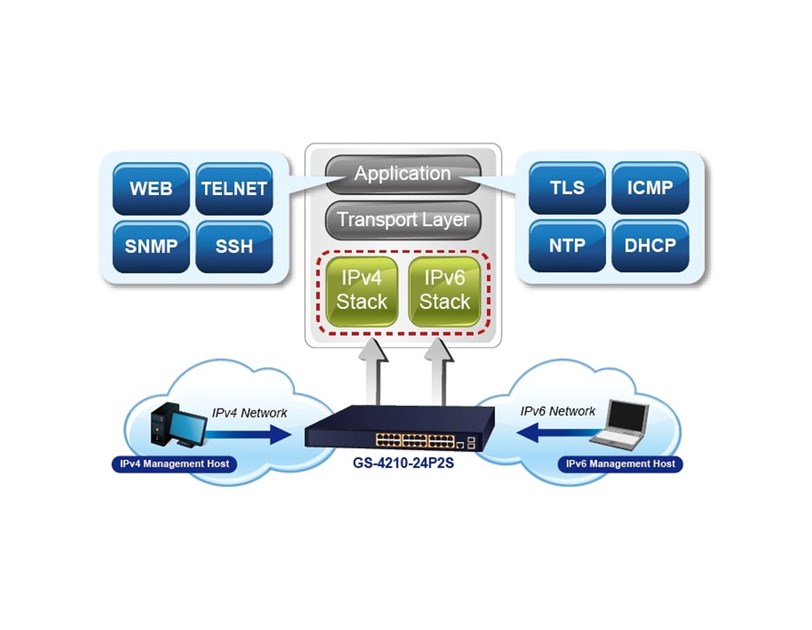 PLANET Gigabit preklopnik (Switch) 24-port IPv4 upravljiv 802.3at PoE + 2-port 100/1000X SFP (300W)