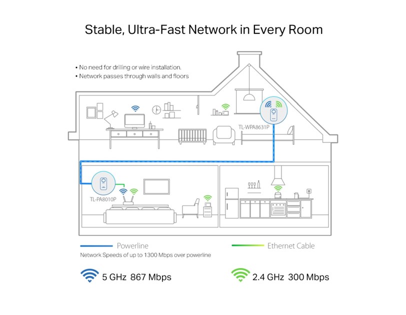 TP-Link AV1300 Powerline bežični mrežni adapter, 300Mbps/867Mbps (2.4GHz/5GHz), 3×GLAN, dodatna strujna utičnica, (TL-PA8010P & TL-WPA8631P)