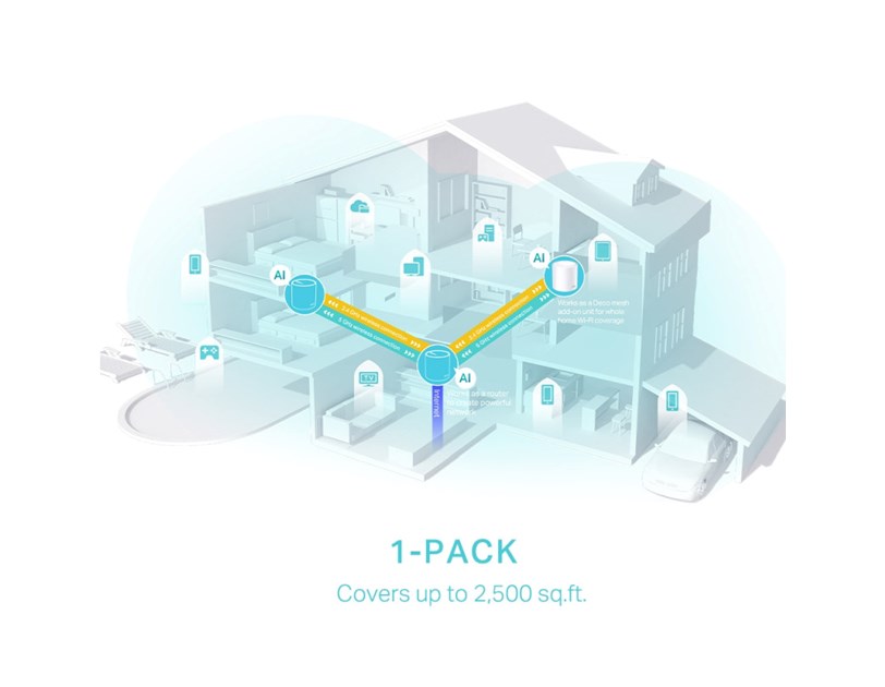 TP-Link AX3000 Deco X50, Dual-Band Mesh Wi-Fi 6, 574Mbps/2402Mbps (2.4GHz/5GHz), 802.11ax/ac/n/a/b/g, 3×G-LAN, Deco App