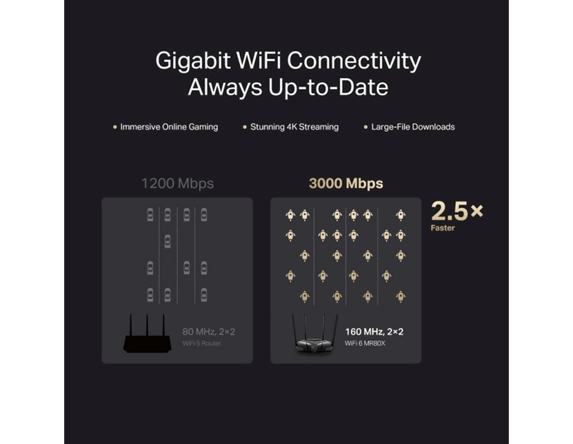 Mercusys MR80X AX3000 bežični usmjerivač (Dual-Band WiFi 6 Router) 574Mbps/2402Mbps (2.4GHz/5GHz), 802.11ax/ac/a/b/g/n, 3×G-LAN, 1×G-WAN, 4×5 dBi fiksne omni-direkcione antene