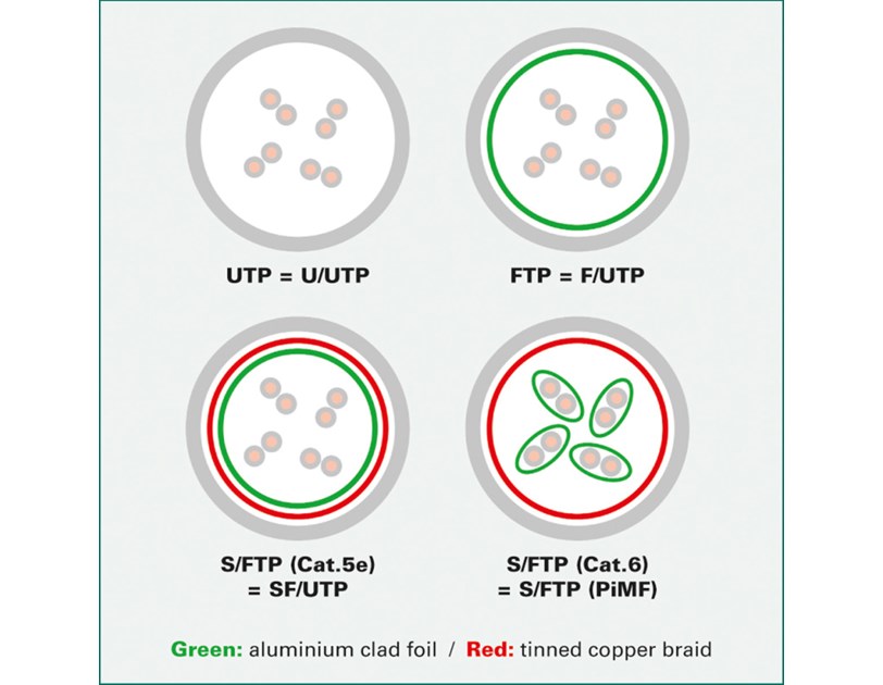 Roline VALUE S/FTP (PiMF) mrežni kabel oklopljeni Cat.6, 5.0m, sivi